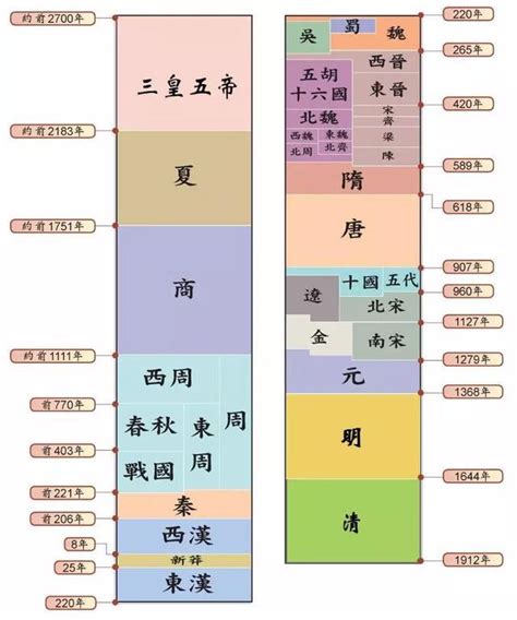 歷史年代表口訣|中國歷史朝代順序表順口溜完整版，各個版本大全，你。